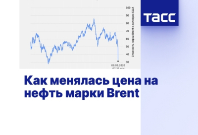 Цена нефти Brent достигла $69,38 за баррель